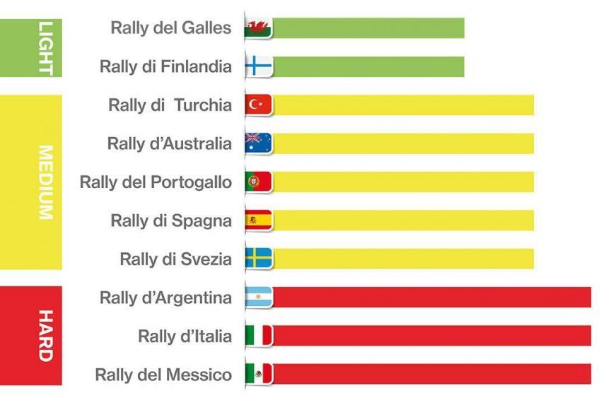 Statistiche rally WRC 2018 su terra